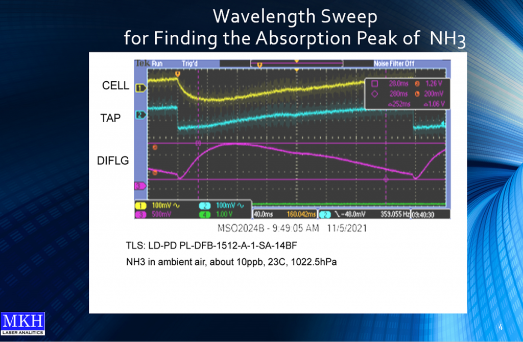 Wavelength Sweep for Finding the Absorption Peak of NH3