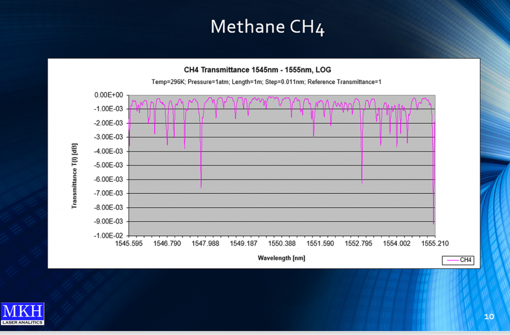 Methane CH4