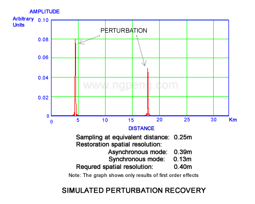 Recovered Fiber Response from Noise