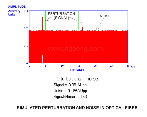 Fiber Response and Noise